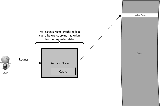 Figure 1.8: Inserting a cache on your request layer node
