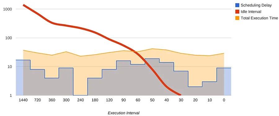 Periodic pipeline execution interval versus idle time (log scale)