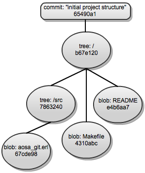 Figure 6.1: Example of a DAG representation in Git