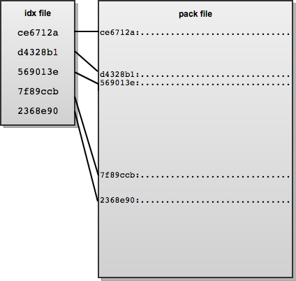 Figure 6.3: Diagram of a pack file with corresponding index file