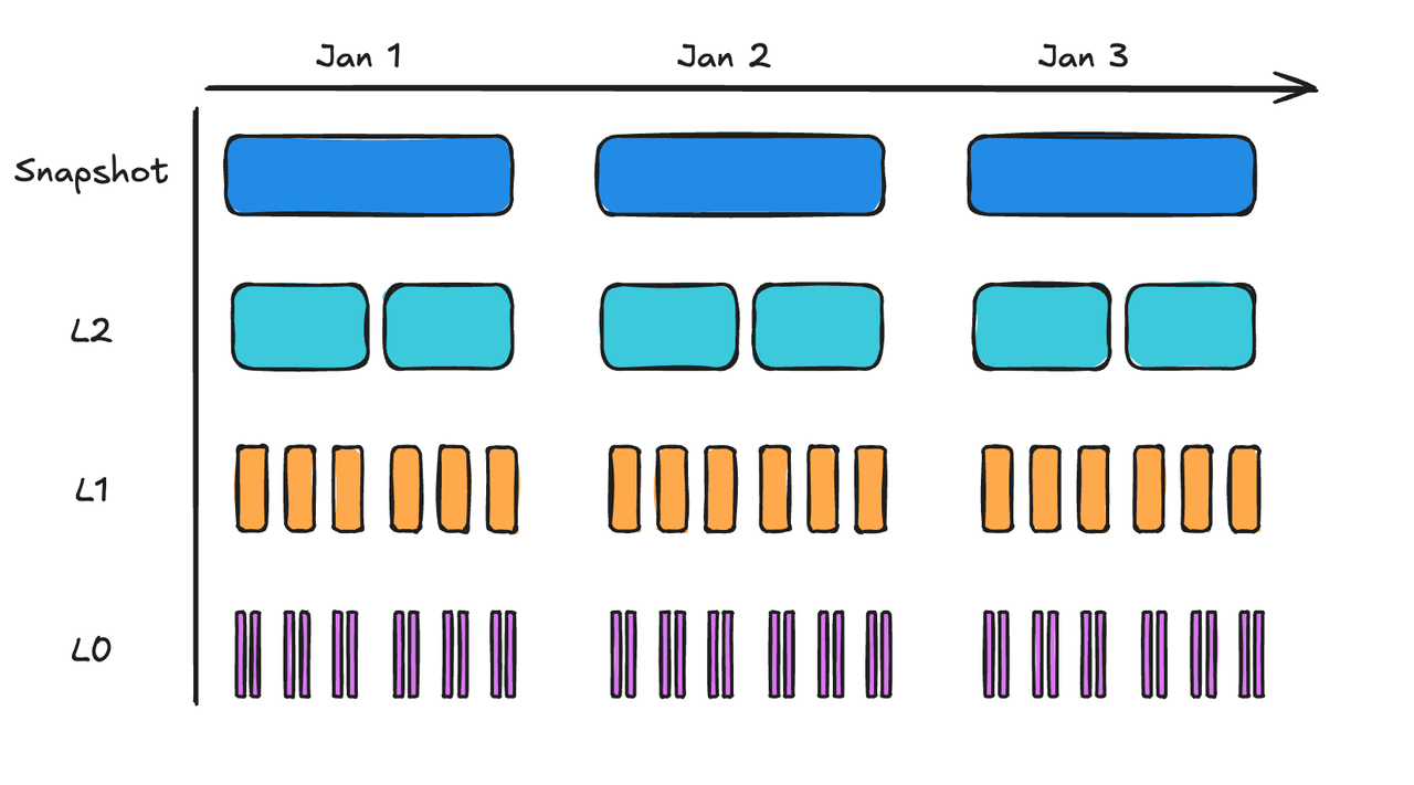 Diagram of Litestream levels over three days: daily snapshots, then L2, L1 and L0 changesets in smaller and smaller time windows