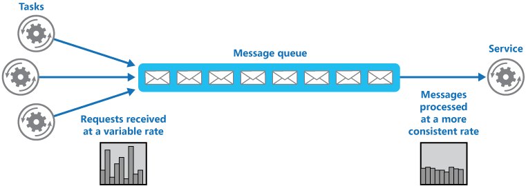Diagram that shows how a message queue acts as a buffer between tasks and a service.
