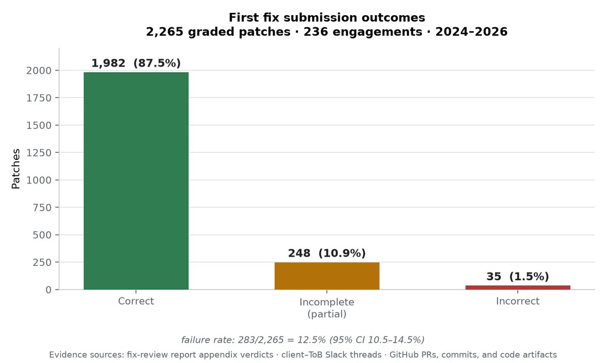 “Figure showing first fix submission outcomes”