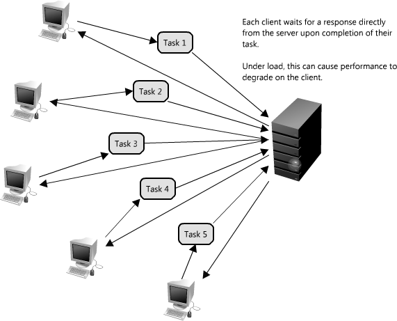 Figure 1.20: Synchronous request
