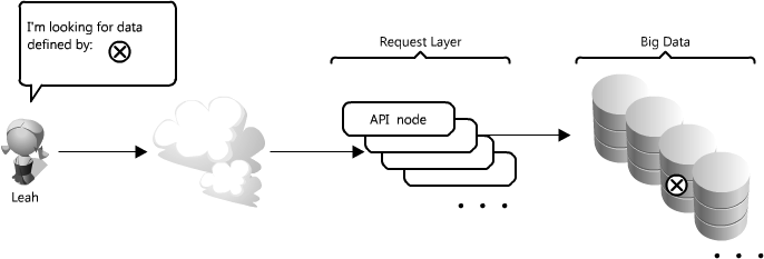 Figure 1.7: Accessing specific data