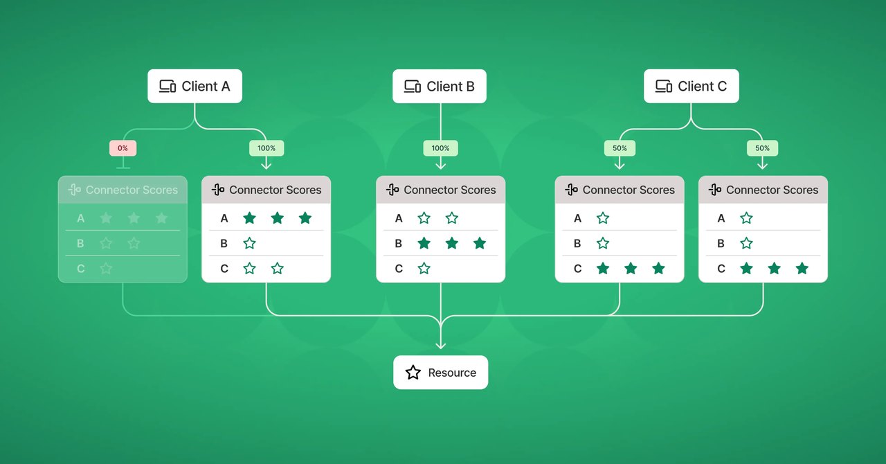 Load balancing diagram showing three clients (A, B, C) distributing traffic to connectors. Client A has two 3-star connectors, but routes 0% traffic to the one that is offline so 100% goes to the other. Client B sends 100% traffic to its only 3-star connector. Client C splits 50% to its two 3-star connectors. Each connector displays the star ratings for each of its clients (A, B, C). All connectors route to a shared resource at the bottom.