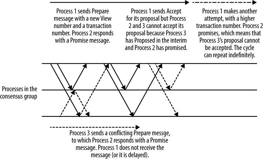 Dueling proposers in Multi-Paxos.