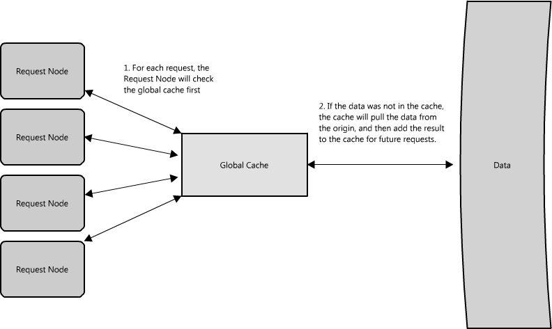 Figure 1.10: Global cache where cache is responsible for retrieval