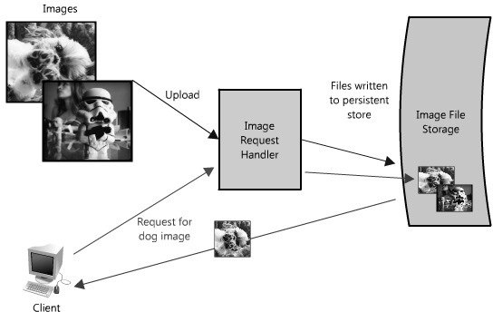 Figure 1.1: Simplified architecture diagram for image hosting application