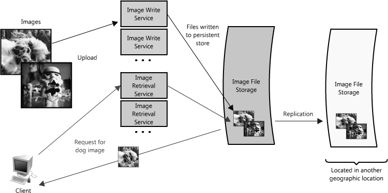 Figure 1.3: Image hosting application with redundancy