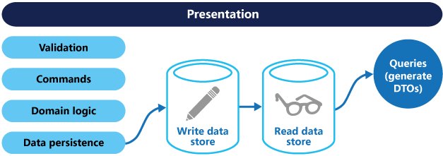 Diagram that shows a CQRS architecture with separate read data stores and write data stores.