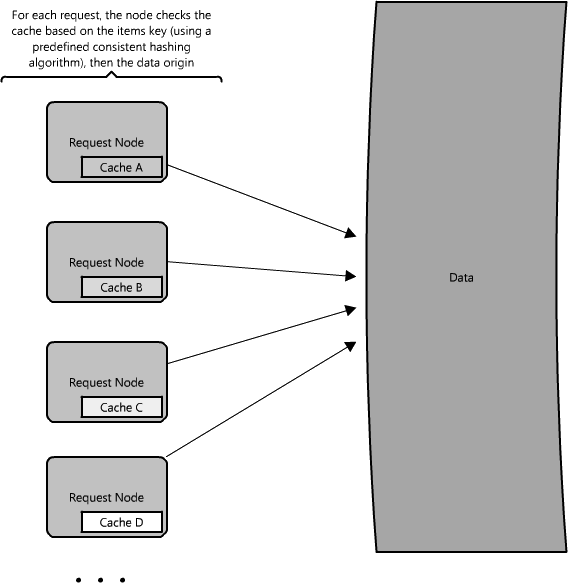 Figure 1.12: Distributed cache