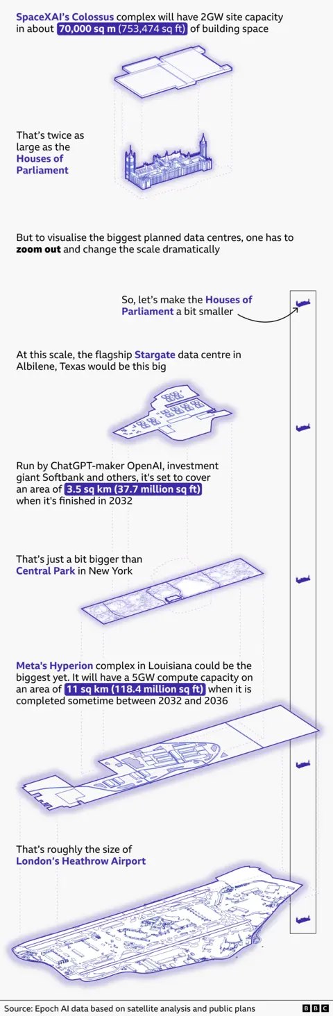 Graphic comparing the scale of major AI data centres. SpaceXAI’s planned Colossus complex (70,000 sq m) is shown as roughly twice the size of the Houses of Parliament. OpenAI-backed Stargate in Texas (3.5 sq km) is compared with New York's Central Park. Meta's proposed Hyperion complex in Louisiana (11 sq km) is shown as roughly the size of London Heathrow Airport, illustrating the growing scale of planned AI infrastructure.