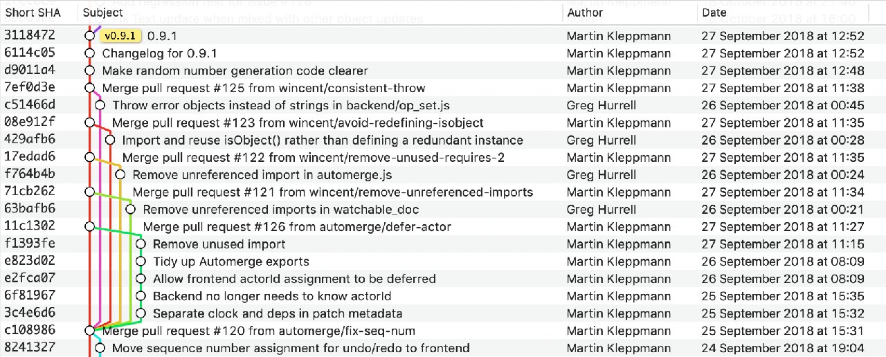 Example Git commit history as visualized by GitX