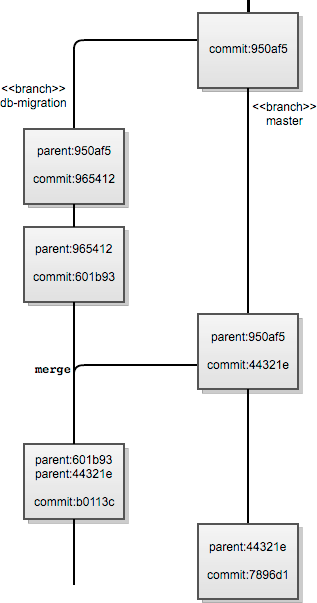 Figure 6.4: Diagram showing merge history lineage