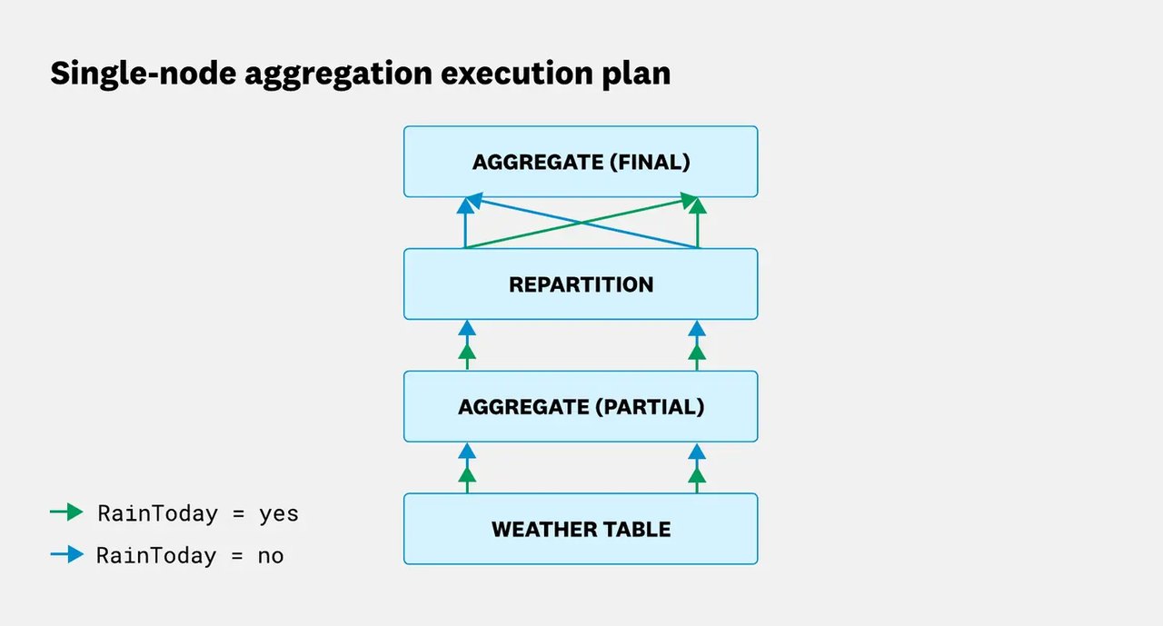 Single-node aggregation plan with partial aggregation, repartition, and final aggregation.