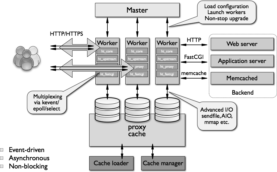 Figure 14.1: Diagram of nginx's architecture
