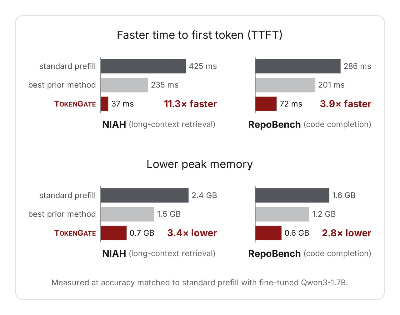 TokenGate headline results: up to 11.3× faster TTFT and 3.4× lower peak memory at matched accuracy
