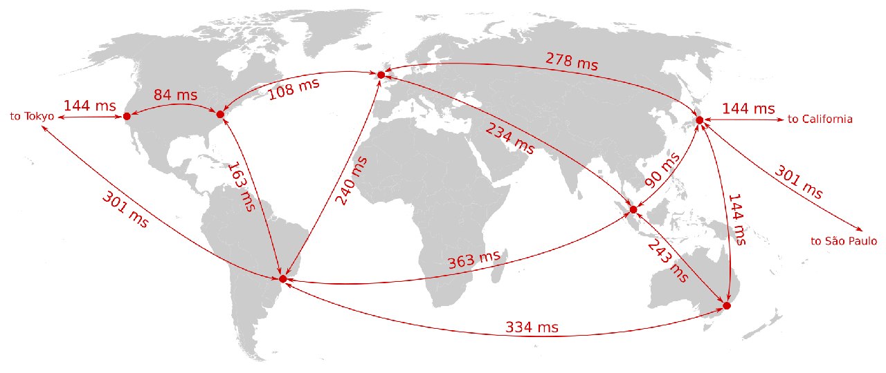 Server-to-server round-trip times between various locations worldwide