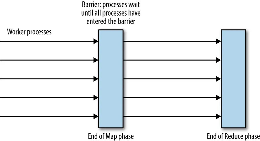 Barriers for process coordination in the MapReduce computation.