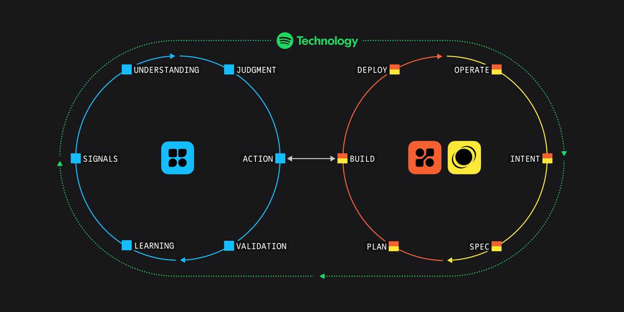 spotify technology loop