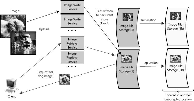 Figure 1.4: Image hosting application with redundancy and partitioning