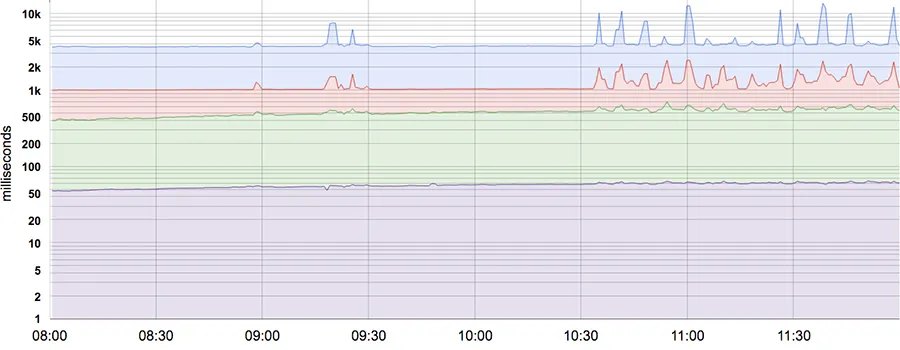 50th, 85th, 95th, and 99th percentile latencies for a system. Note that the Y-axis has a logarithmic scale.
