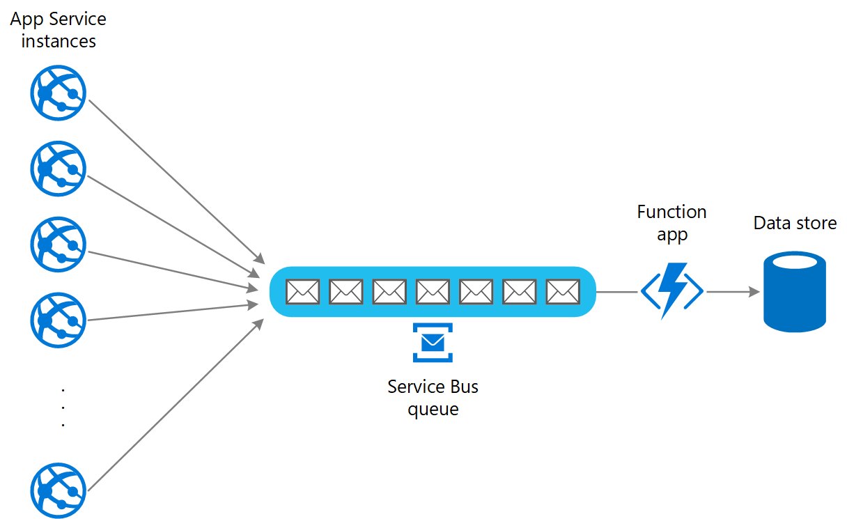 Diagram that shows how to use a queue and a function app to level the load.