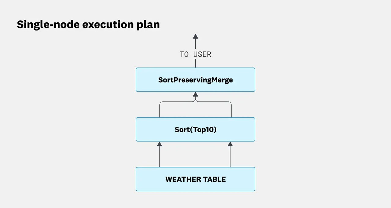 Single-node execution plan with two parallel partitions merged into one result.