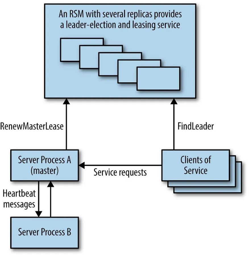 Highly available system using a replicated service for master election.