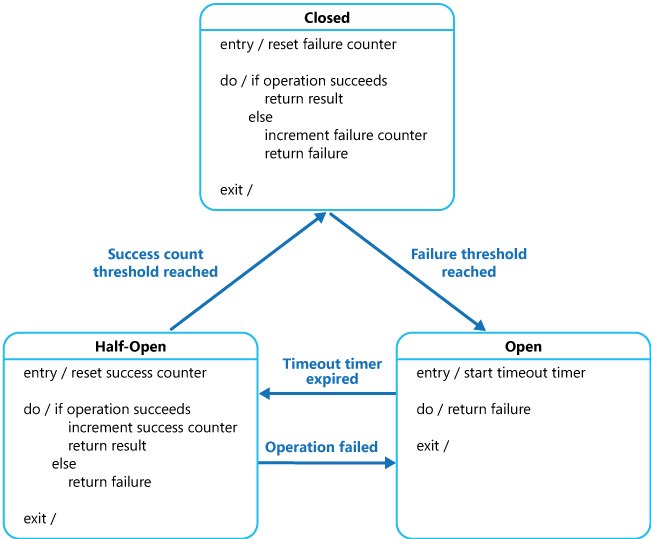 Diagram that shows the circuit breaker states.