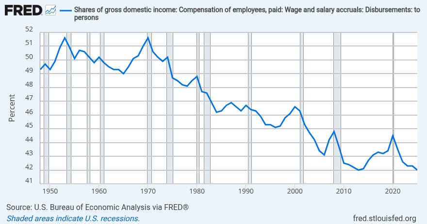 Shares of gross domestic income: Compensation of employees, paid: Wage and salary accruals: Disbursements: to persons