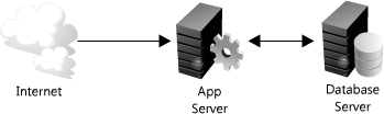 Figure 1.5: Simple web applications