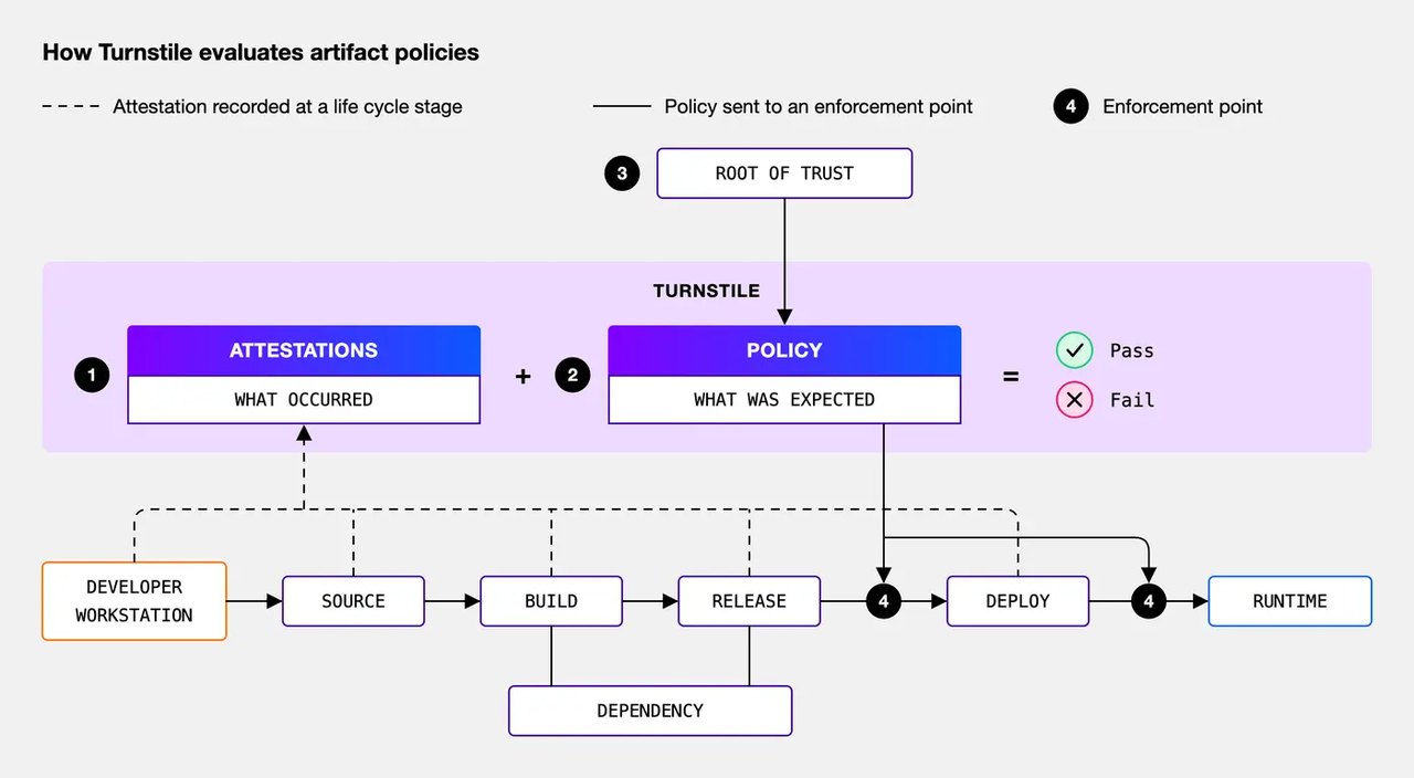 Turnstile compares life cycle attestations with trusted policies, returning pass or fail at enforcement points before and after deployment.
