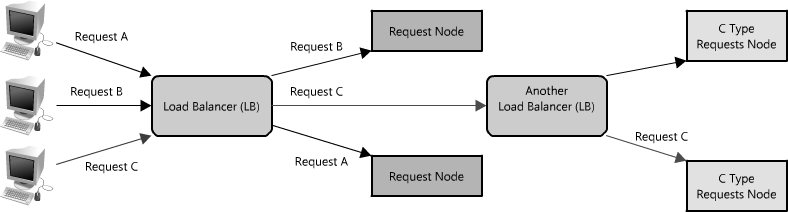 Figure 1.19: Multiple load balancers