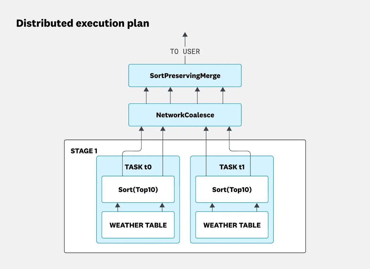 Distributed execution plan with two workers feeding a network coalesce step.