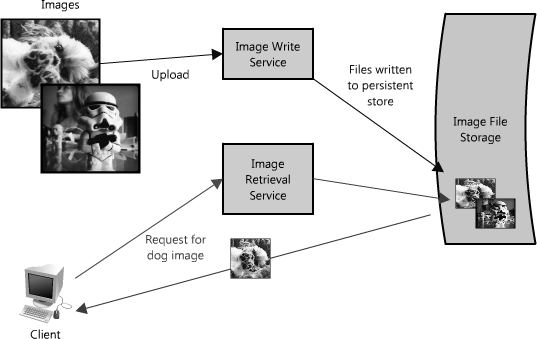 Figure 1.2: Splitting out reads and writes