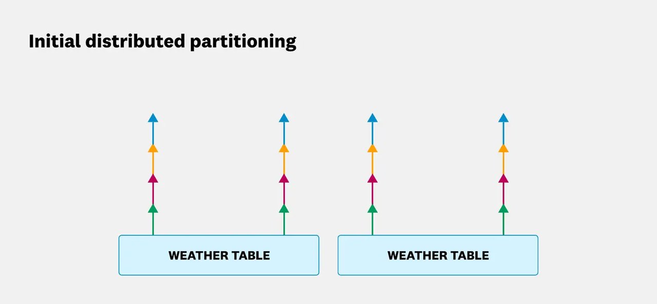 Two distributed tasks, each containing two partitions with mixed grouping keys.