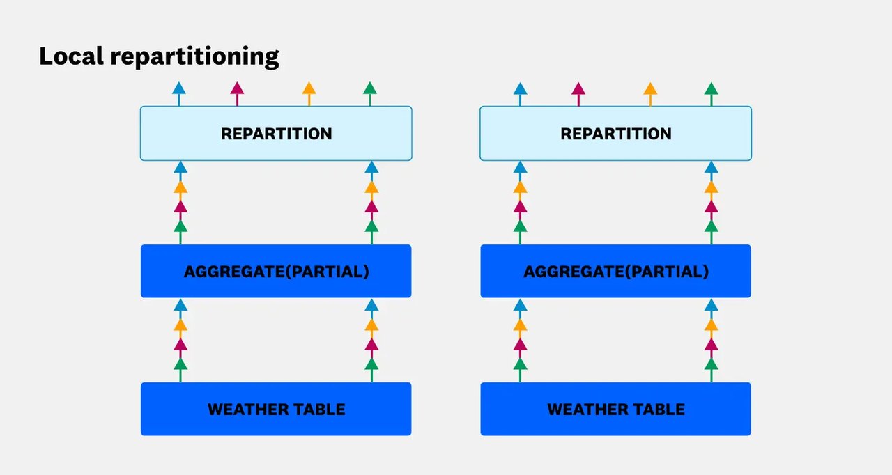 Data repartitioned locally by grouping key.