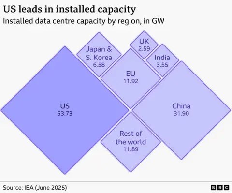 Treemap showing installed data centre capacity by region, measured in gigawatts (GW). The US has the largest capacity at 53.73GW, followed by China at 31.90GW. The EU has 11.92GW, the rest of the world 11.89GW, Japan and South Korea 6.58GW, India 3.55GW and the UK 2.59GW. The size of each block is proportional to its installed capacity, highlighting the dominance of the US and China.
