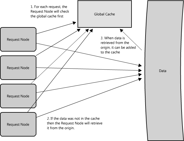 Figure 1.11: Global cache where request nodes are responsible for retrieval