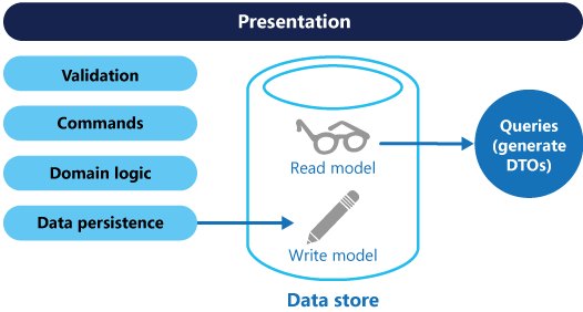Diagram that shows a basic CQRS architecture.