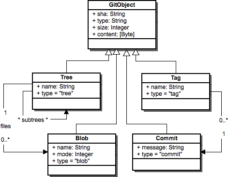 Figure 6.2: Git objects
