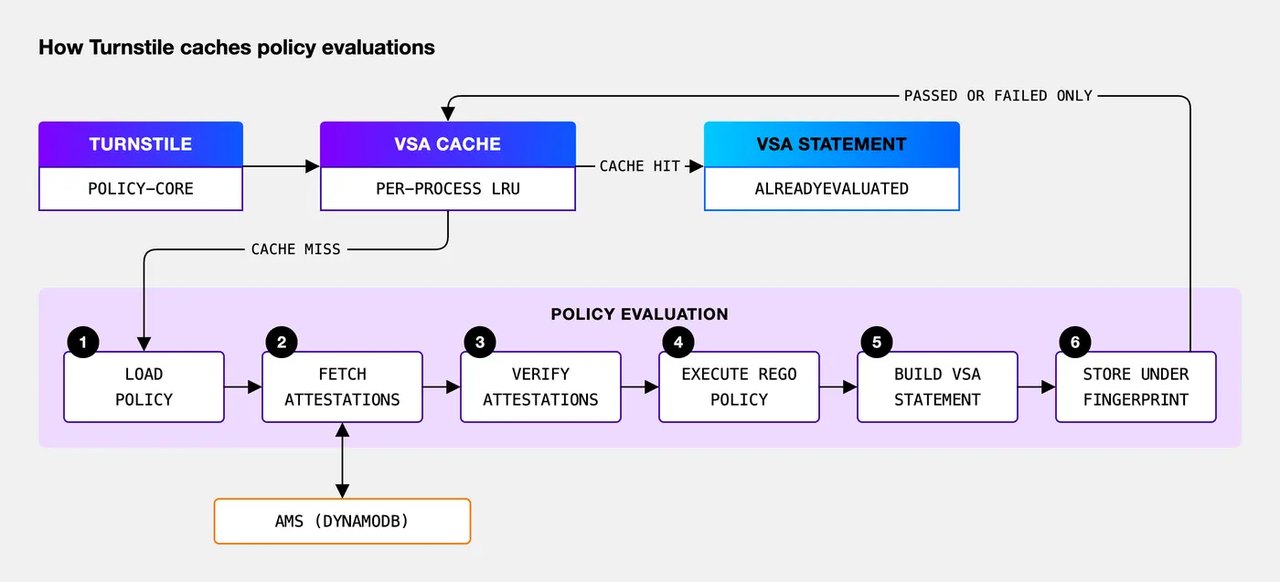 Policy-core checking a per-process LRU cache for VSAs.