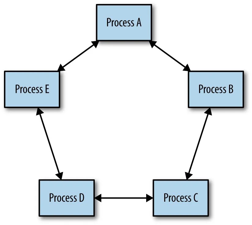 Distributed consensus: agreement among a group of processes.