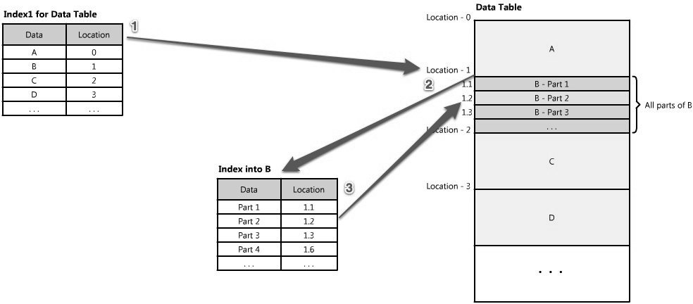 Figure 1.17: Many layers of indexes