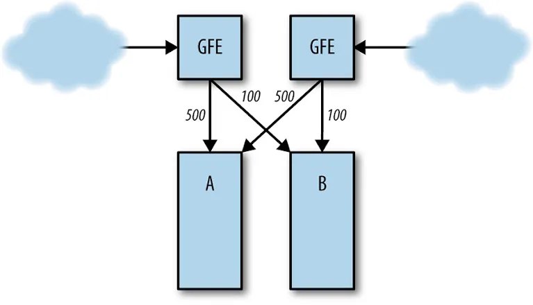 Normal server load distribution between clusters A and B.