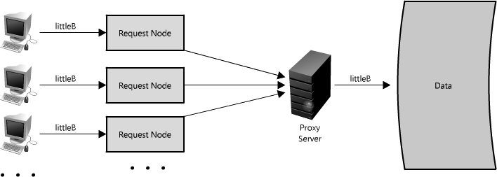 Figure 1.14: Using a proxy server to collapse requests