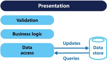 Diagram that shows a traditional CRUD architecture.