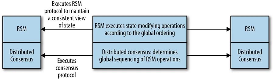 The relationship between consensus algorithms and replicated state machines.